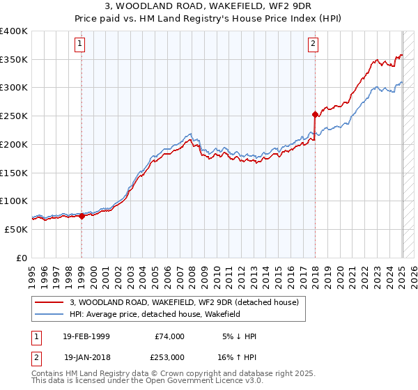 3, WOODLAND ROAD, WAKEFIELD, WF2 9DR: Price paid vs HM Land Registry's House Price Index