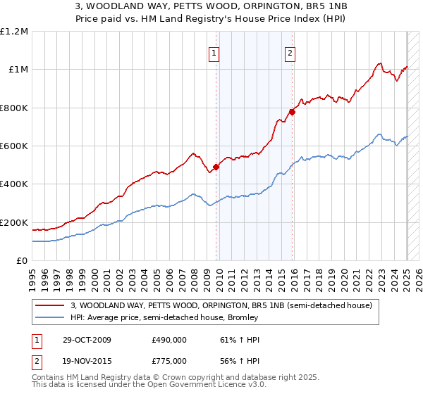 3, WOODLAND WAY, PETTS WOOD, ORPINGTON, BR5 1NB: Price paid vs HM Land Registry's House Price Index