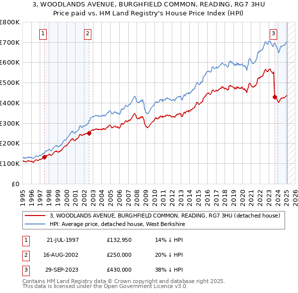 3, WOODLANDS AVENUE, BURGHFIELD COMMON, READING, RG7 3HU: Price paid vs HM Land Registry's House Price Index