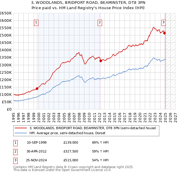 3, WOODLANDS, BRIDPORT ROAD, BEAMINSTER, DT8 3PN: Price paid vs HM Land Registry's House Price Index