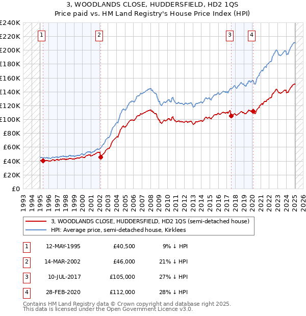 3, WOODLANDS CLOSE, HUDDERSFIELD, HD2 1QS: Price paid vs HM Land Registry's House Price Index