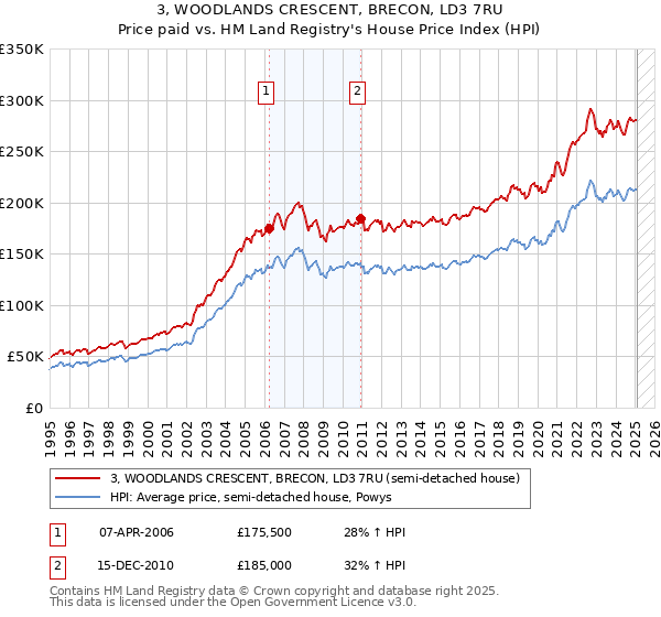 3, WOODLANDS CRESCENT, BRECON, LD3 7RU: Price paid vs HM Land Registry's House Price Index