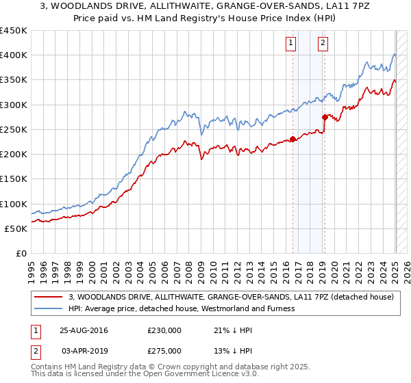 3, WOODLANDS DRIVE, ALLITHWAITE, GRANGE-OVER-SANDS, LA11 7PZ: Price paid vs HM Land Registry's House Price Index