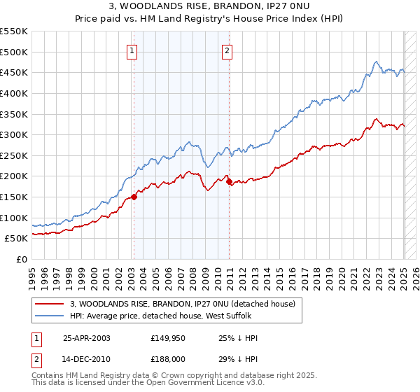 3, WOODLANDS RISE, BRANDON, IP27 0NU: Price paid vs HM Land Registry's House Price Index