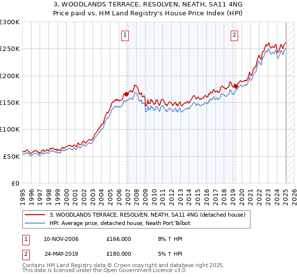 3, WOODLANDS TERRACE, RESOLVEN, NEATH, SA11 4NG: Price paid vs HM Land Registry's House Price Index
