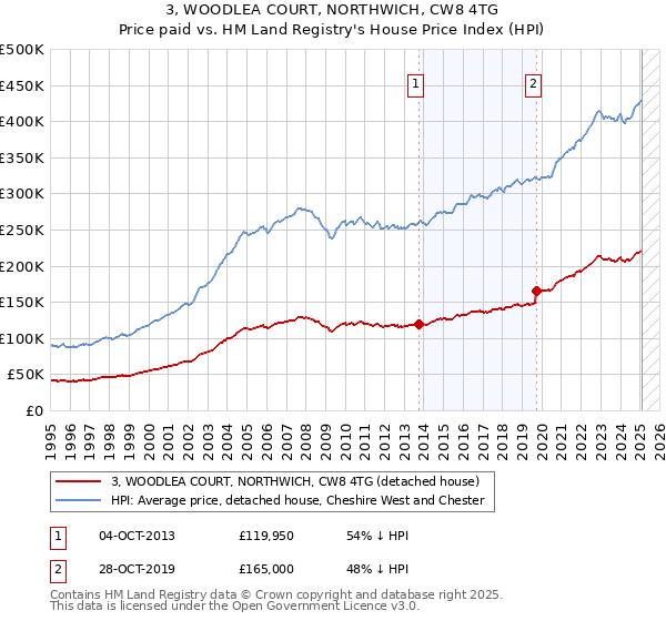 3, WOODLEA COURT, NORTHWICH, CW8 4TG: Price paid vs HM Land Registry's House Price Index