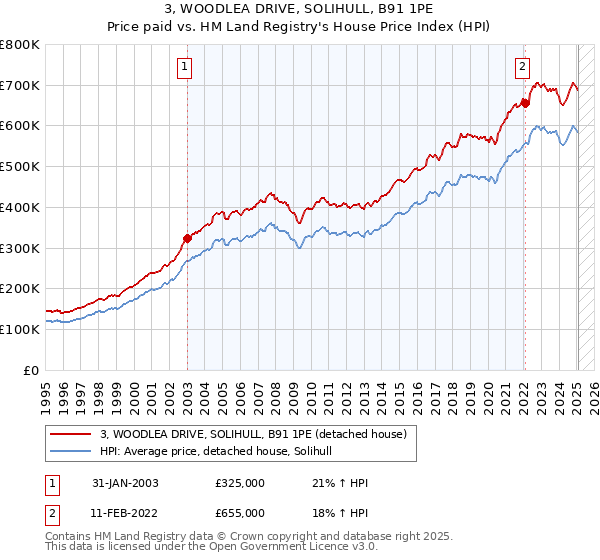 3, WOODLEA DRIVE, SOLIHULL, B91 1PE: Price paid vs HM Land Registry's House Price Index