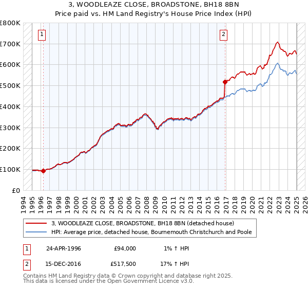 3, WOODLEAZE CLOSE, BROADSTONE, BH18 8BN: Price paid vs HM Land Registry's House Price Index