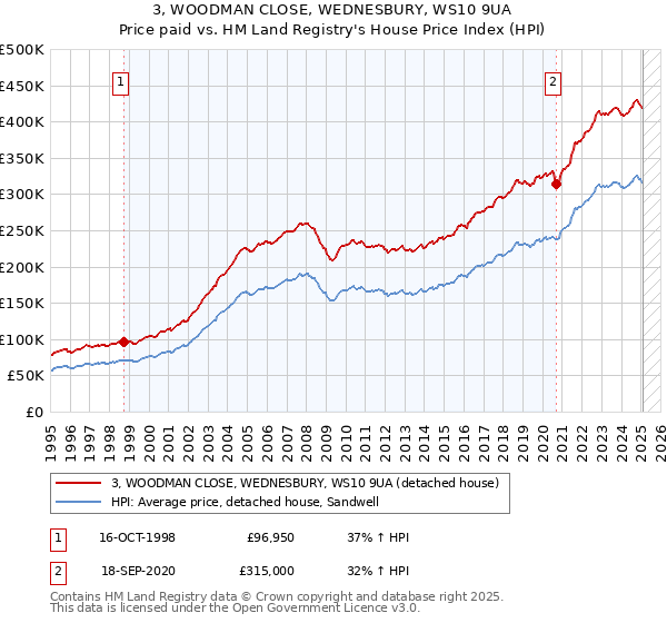 3, WOODMAN CLOSE, WEDNESBURY, WS10 9UA: Price paid vs HM Land Registry's House Price Index