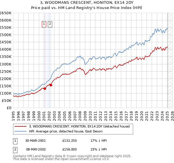 3, WOODMANS CRESCENT, HONITON, EX14 2DY: Price paid vs HM Land Registry's House Price Index