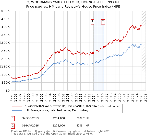 3, WOODMANS YARD, TETFORD, HORNCASTLE, LN9 6RA: Price paid vs HM Land Registry's House Price Index