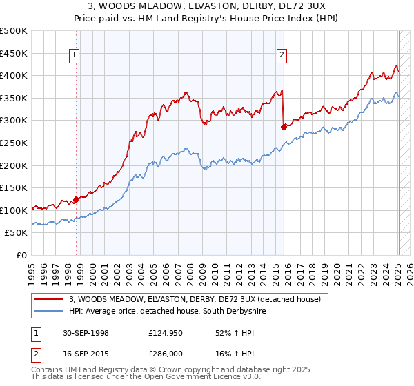 3, WOODS MEADOW, ELVASTON, DERBY, DE72 3UX: Price paid vs HM Land Registry's House Price Index