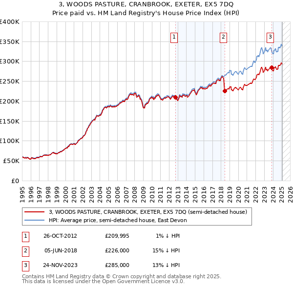 3, WOODS PASTURE, CRANBROOK, EXETER, EX5 7DQ: Price paid vs HM Land Registry's House Price Index