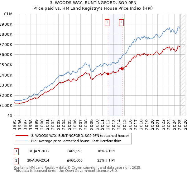 3, WOODS WAY, BUNTINGFORD, SG9 9FN: Price paid vs HM Land Registry's House Price Index