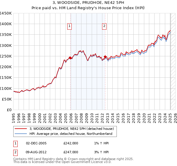 3, WOODSIDE, PRUDHOE, NE42 5PH: Price paid vs HM Land Registry's House Price Index
