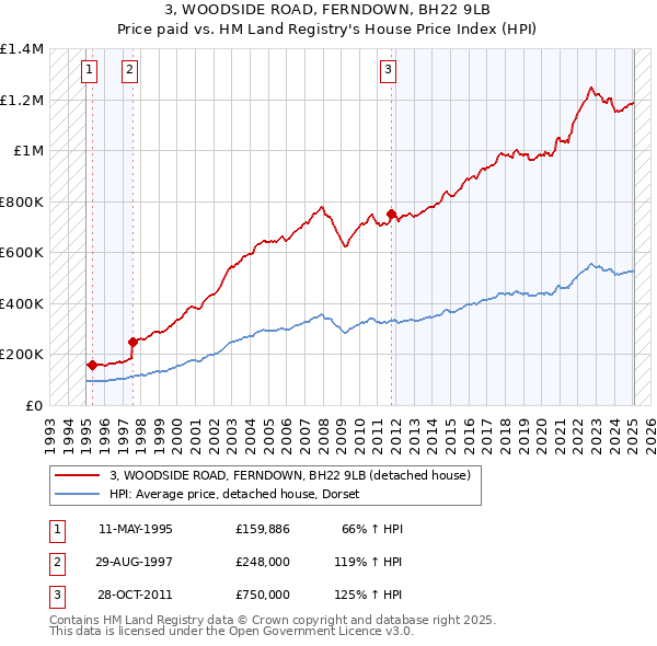 3, WOODSIDE ROAD, FERNDOWN, BH22 9LB: Price paid vs HM Land Registry's House Price Index