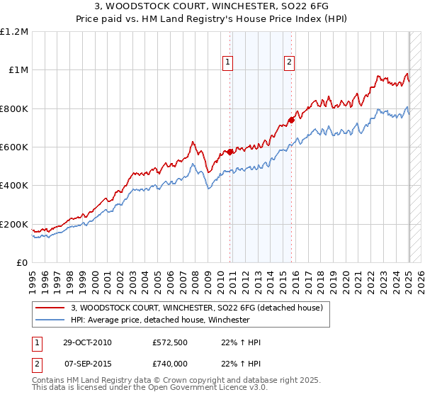 3, WOODSTOCK COURT, WINCHESTER, SO22 6FG: Price paid vs HM Land Registry's House Price Index