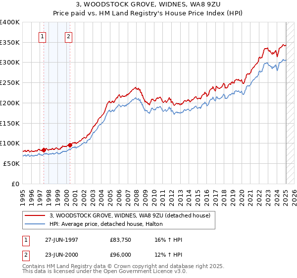 3, WOODSTOCK GROVE, WIDNES, WA8 9ZU: Price paid vs HM Land Registry's House Price Index