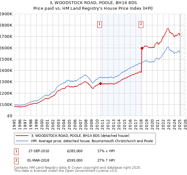 3, WOODSTOCK ROAD, POOLE, BH14 8DS: Price paid vs HM Land Registry's House Price Index