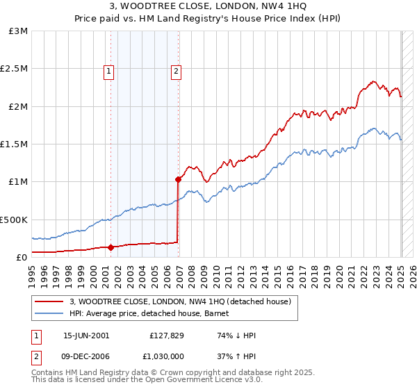 3, WOODTREE CLOSE, LONDON, NW4 1HQ: Price paid vs HM Land Registry's House Price Index