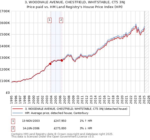 3, WOODVALE AVENUE, CHESTFIELD, WHITSTABLE, CT5 3NJ: Price paid vs HM Land Registry's House Price Index