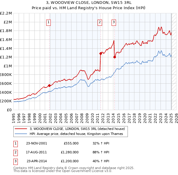 3, WOODVIEW CLOSE, LONDON, SW15 3RL: Price paid vs HM Land Registry's House Price Index