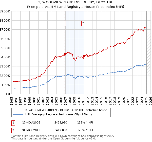 3, WOODVIEW GARDENS, DERBY, DE22 1BE: Price paid vs HM Land Registry's House Price Index