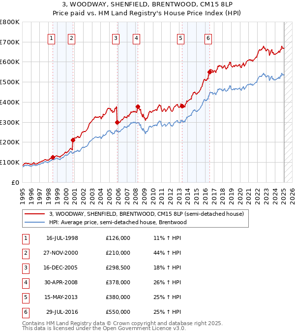 3, WOODWAY, SHENFIELD, BRENTWOOD, CM15 8LP: Price paid vs HM Land Registry's House Price Index