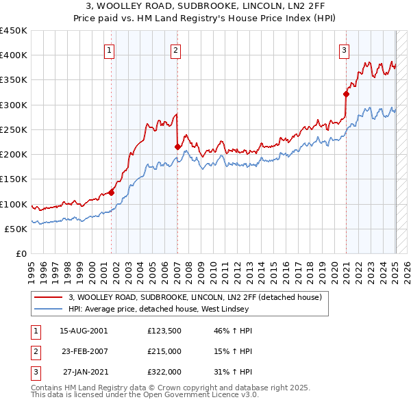 3, WOOLLEY ROAD, SUDBROOKE, LINCOLN, LN2 2FF: Price paid vs HM Land Registry's House Price Index