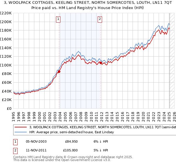 3, WOOLPACK COTTAGES, KEELING STREET, NORTH SOMERCOTES, LOUTH, LN11 7QT: Price paid vs HM Land Registry's House Price Index