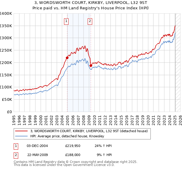 3, WORDSWORTH COURT, KIRKBY, LIVERPOOL, L32 9ST: Price paid vs HM Land Registry's House Price Index