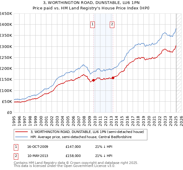 3, WORTHINGTON ROAD, DUNSTABLE, LU6 1PN: Price paid vs HM Land Registry's House Price Index