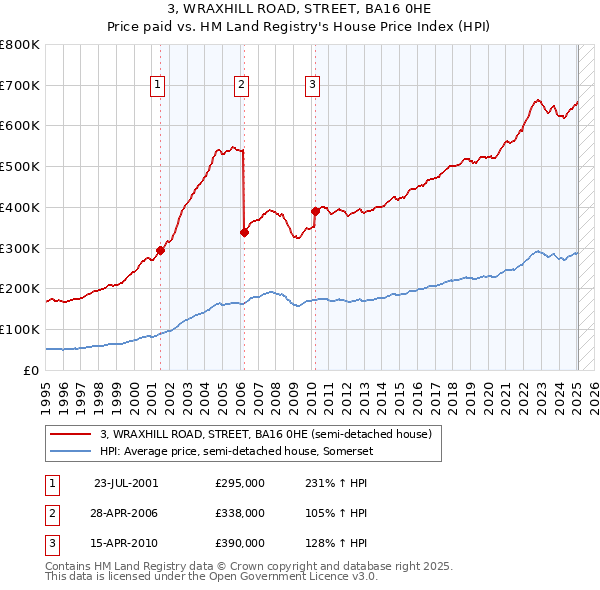 3, WRAXHILL ROAD, STREET, BA16 0HE: Price paid vs HM Land Registry's House Price Index
