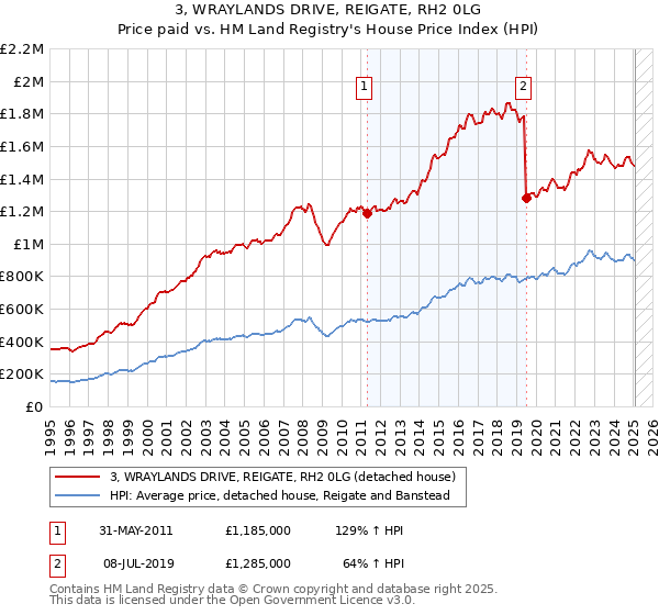 3, WRAYLANDS DRIVE, REIGATE, RH2 0LG: Price paid vs HM Land Registry's House Price Index