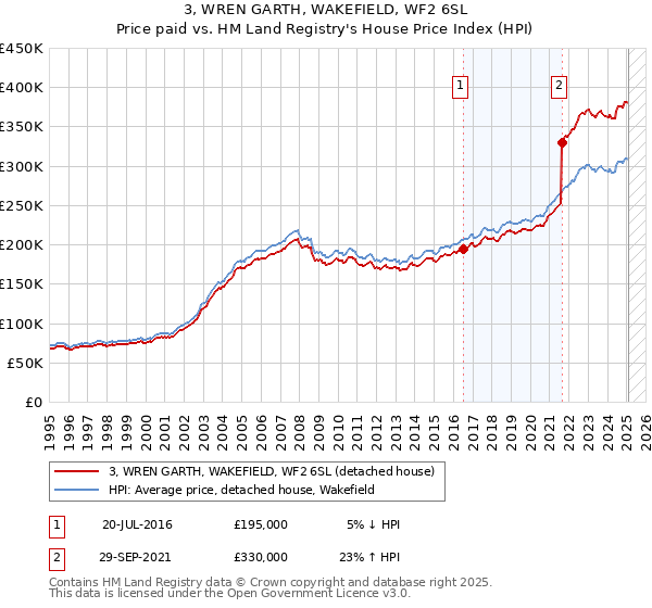 3, WREN GARTH, WAKEFIELD, WF2 6SL: Price paid vs HM Land Registry's House Price Index