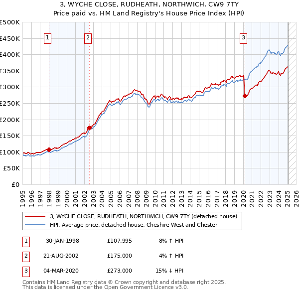 3, WYCHE CLOSE, RUDHEATH, NORTHWICH, CW9 7TY: Price paid vs HM Land Registry's House Price Index