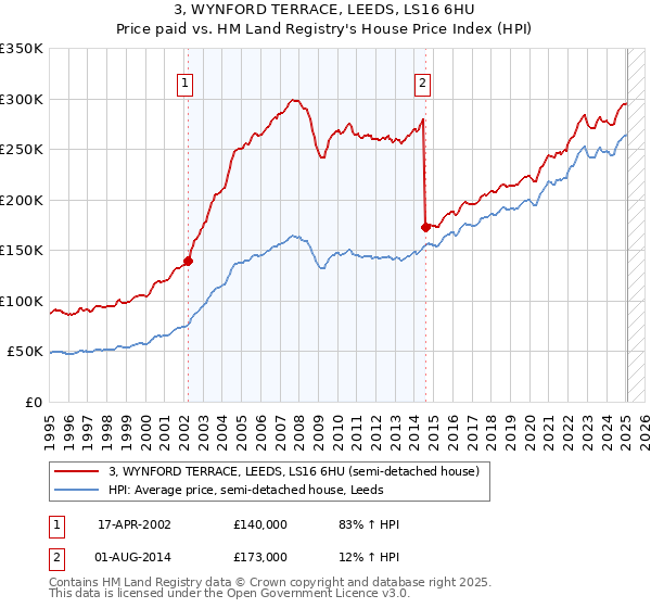 3, WYNFORD TERRACE, LEEDS, LS16 6HU: Price paid vs HM Land Registry's House Price Index