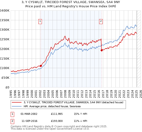 3, Y CYSWLLT, TIRCOED FOREST VILLAGE, SWANSEA, SA4 9NY: Price paid vs HM Land Registry's House Price Index