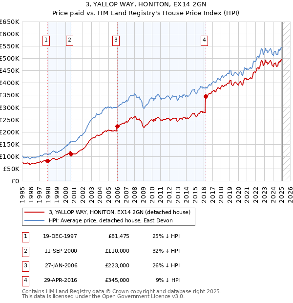 3, YALLOP WAY, HONITON, EX14 2GN: Price paid vs HM Land Registry's House Price Index