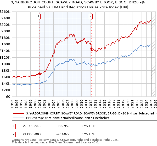3, YARBOROUGH COURT, SCAWBY ROAD, SCAWBY BROOK, BRIGG, DN20 9JN: Price paid vs HM Land Registry's House Price Index