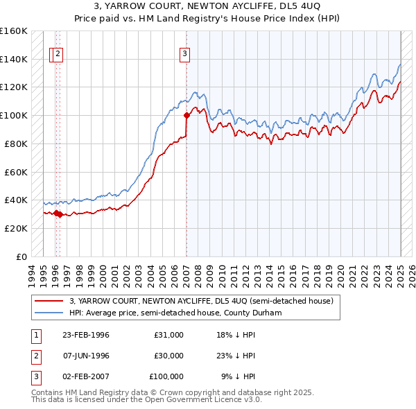 3, YARROW COURT, NEWTON AYCLIFFE, DL5 4UQ: Price paid vs HM Land Registry's House Price Index
