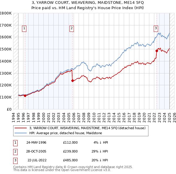 3, YARROW COURT, WEAVERING, MAIDSTONE, ME14 5FQ: Price paid vs HM Land Registry's House Price Index