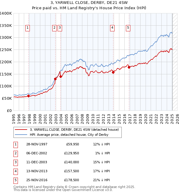 3, YARWELL CLOSE, DERBY, DE21 4SW: Price paid vs HM Land Registry's House Price Index
