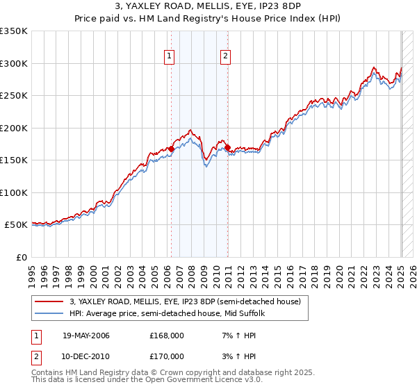 3, YAXLEY ROAD, MELLIS, EYE, IP23 8DP: Price paid vs HM Land Registry's House Price Index