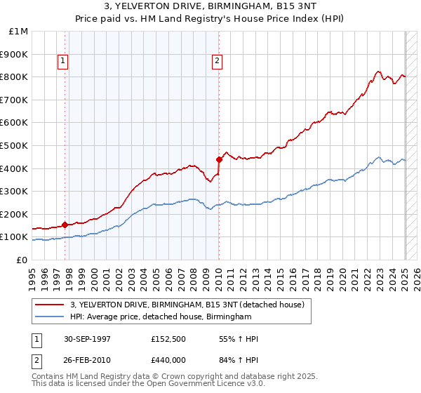 3, YELVERTON DRIVE, BIRMINGHAM, B15 3NT: Price paid vs HM Land Registry's House Price Index