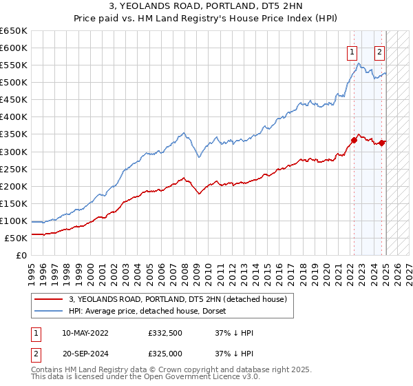 3, YEOLANDS ROAD, PORTLAND, DT5 2HN: Price paid vs HM Land Registry's House Price Index