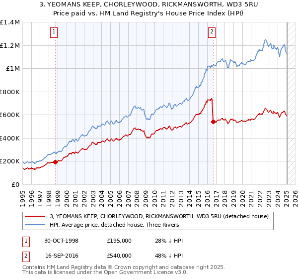 3, YEOMANS KEEP, CHORLEYWOOD, RICKMANSWORTH, WD3 5RU: Price paid vs HM Land Registry's House Price Index