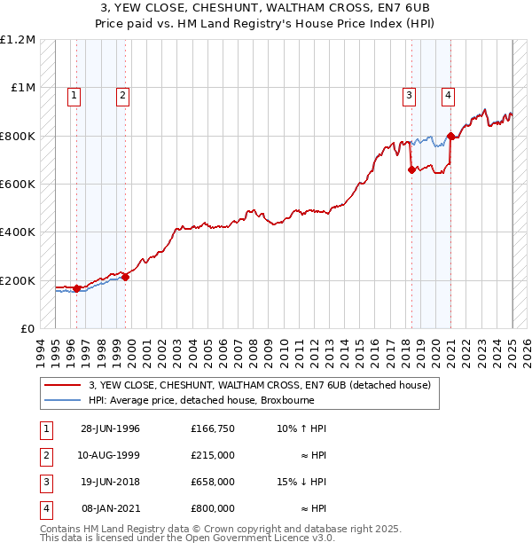 3, YEW CLOSE, CHESHUNT, WALTHAM CROSS, EN7 6UB: Price paid vs HM Land Registry's House Price Index