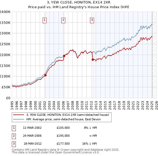 3, YEW CLOSE, HONITON, EX14 2XR: Price paid vs HM Land Registry's House Price Index