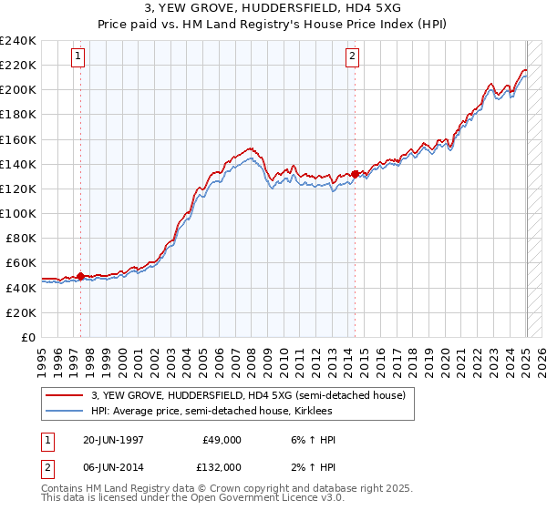 3, YEW GROVE, HUDDERSFIELD, HD4 5XG: Price paid vs HM Land Registry's House Price Index